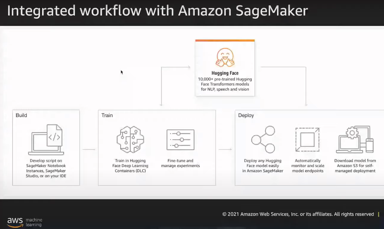 Workflow with Amazon Sageworker | HuggingFace Transformer Model